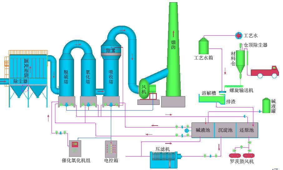 工業(yè)燃煤鍋爐煙氣-脫硫脫硝除塵設(shè)備、技術(shù)說明